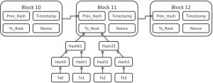 Matthäus Wander - Graphic of data fields in Bitcoin block chain